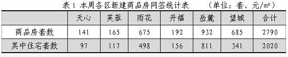 L(zhng)ɳ·W(wng)h(hun)Ƚ0.14% r(ji)5822Ԫ/ƽ